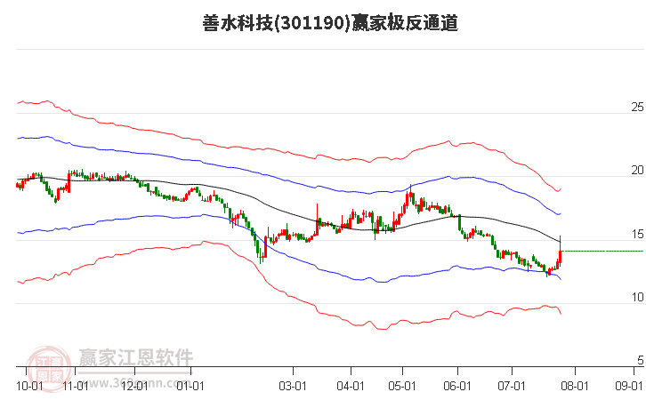 301190善水科技赢家极反通道工具