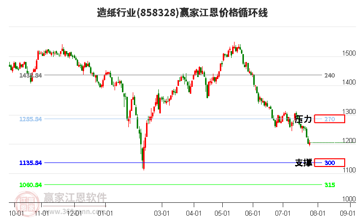 造纸行业江恩价格循环线工具