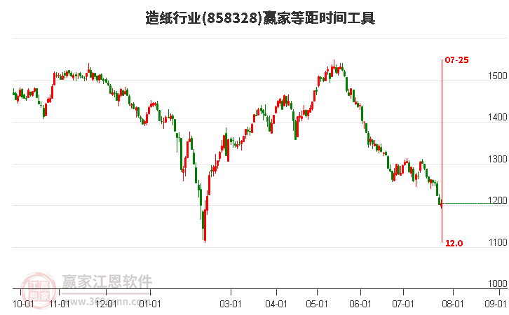 造纸行业等距时间周期线工具