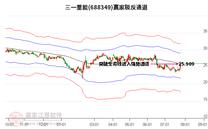 688349三一重能赢家极反通道工具