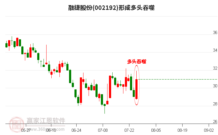 融捷股份(002192)形成多头吞噬组合形态