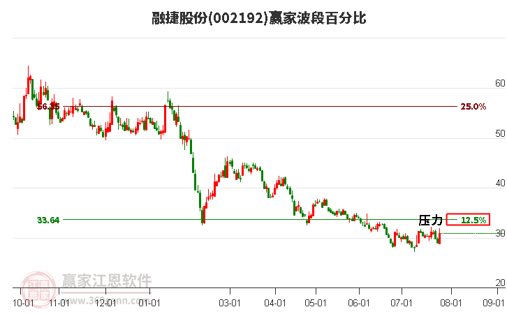 002192融捷股份波段百分比工具