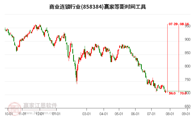 商业连锁行业等距时间周期线工具