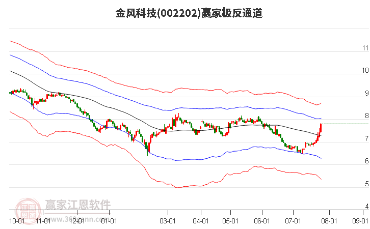 002202金风科技赢家极反通道工具