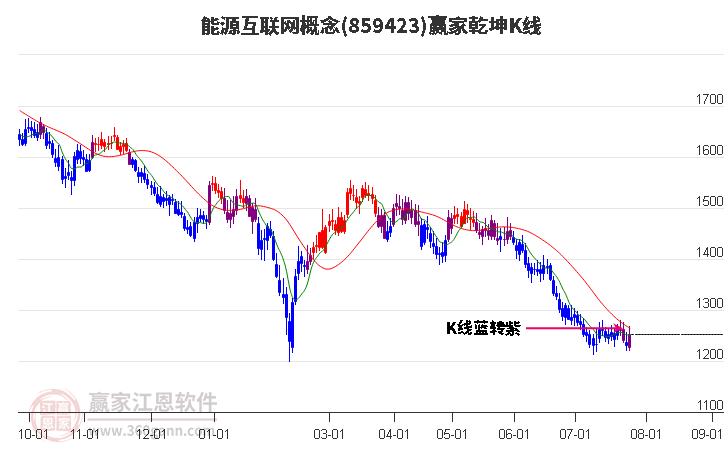 859423能源互联网赢家乾坤K线工具