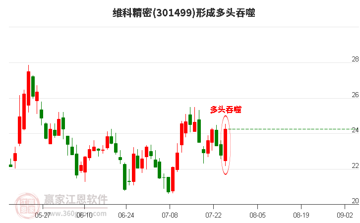 301499维科精密形成阳包阴组合形态