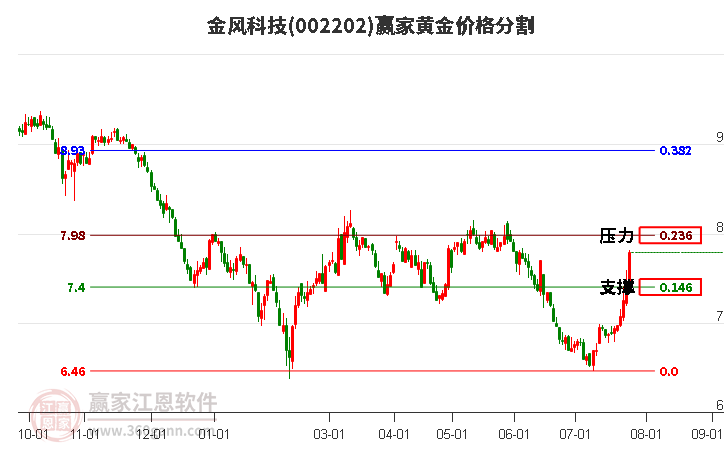 002202金风科技黄金价格分割工具