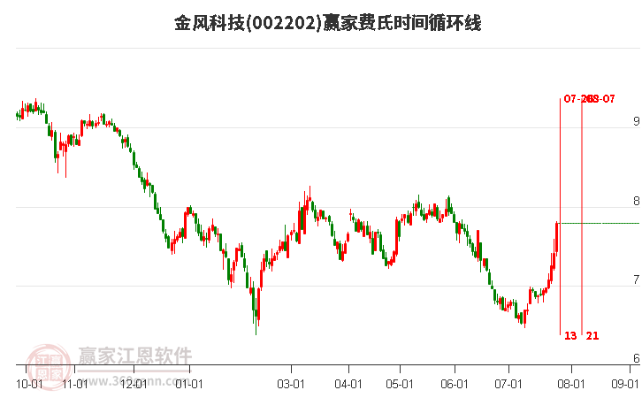 002202金风科技费氏时间循环线工具