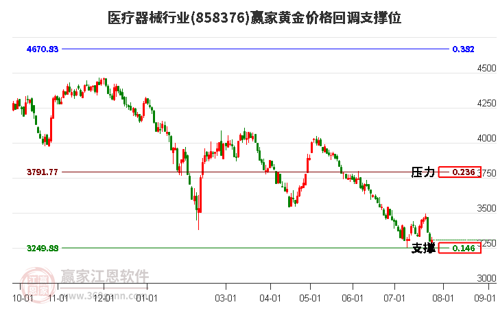 医疗器械行业黄金价格回调支撑位工具