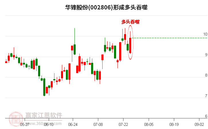 华锋股份002806形成多头吞噬组合形态