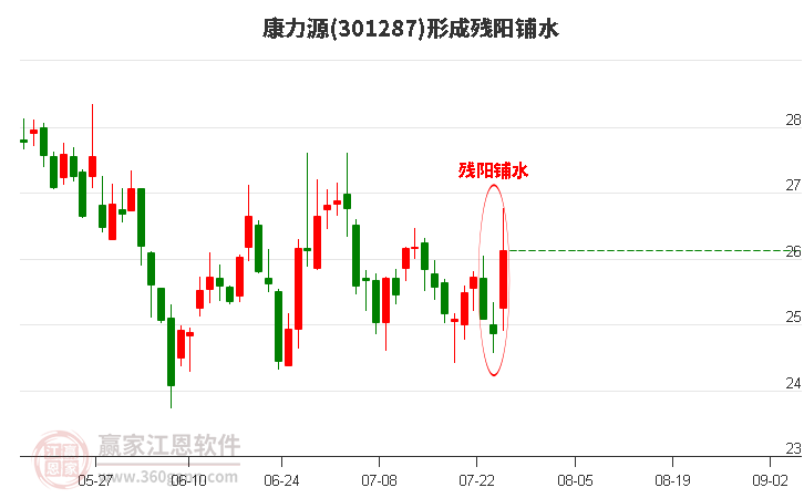 康力源形成残阳铺水形态