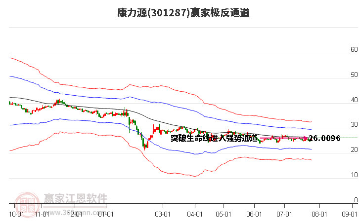 301287康力源赢家极反通道工具