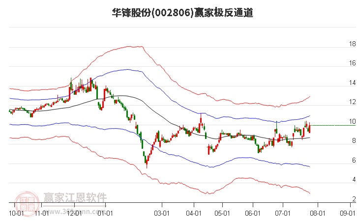 002806华锋股份赢家极反通道工具