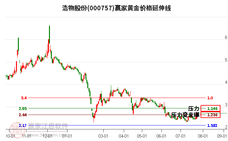 000757浩物股份黄金价格延伸线工具