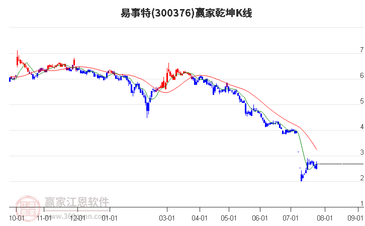 300376易事特赢家乾坤K线工具