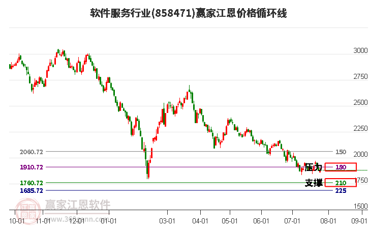 软件服务行业江恩价格循环线工具