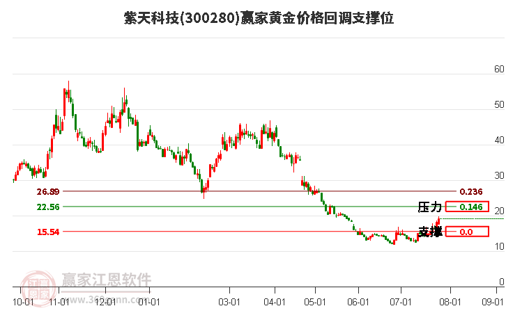 300280紫天科技黄金价格回调支撑位工具