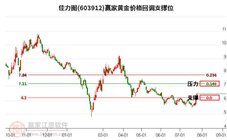 603912佳力图黄金价格回调支撑位工具