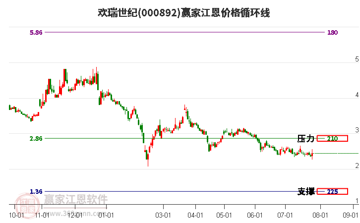 000892欢瑞世纪江恩价格循环线工具