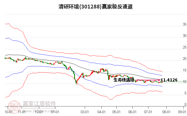 301288清研环境赢家极反通道工具