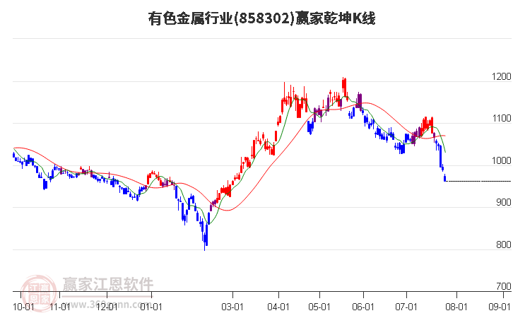 858302有色金属赢家乾坤K线工具