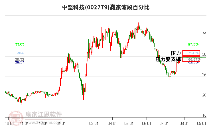 002779中坚科技波段百分比工具