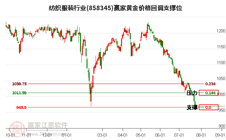 纺织服装行业黄金价格回调支撑位工具