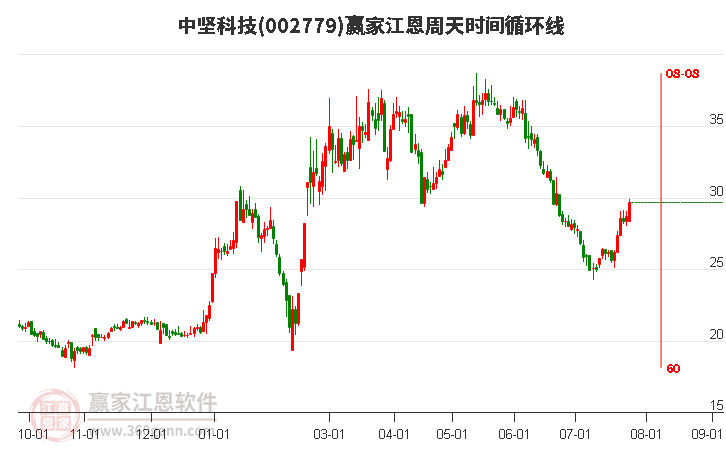 002779中坚科技江恩周天时间循环线工具