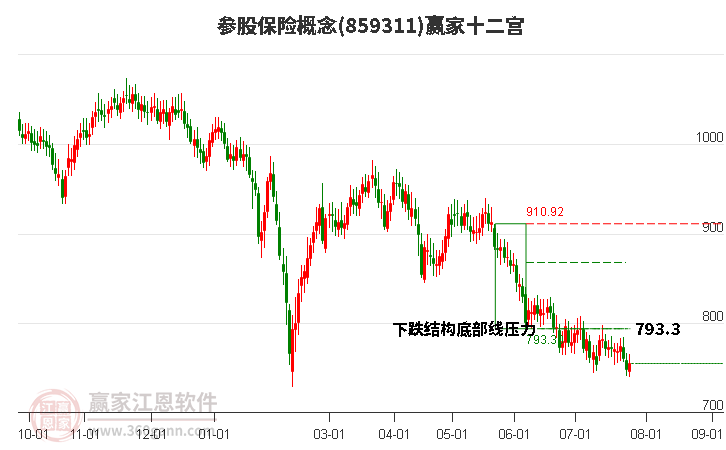 859311参股保险赢家十二宫工具