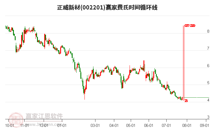 002201正威新材费氏时间循环线工具