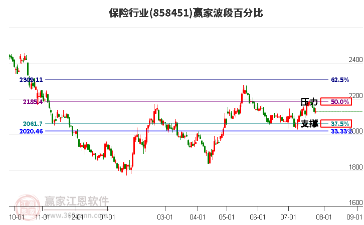 保险行业波段百分比工具