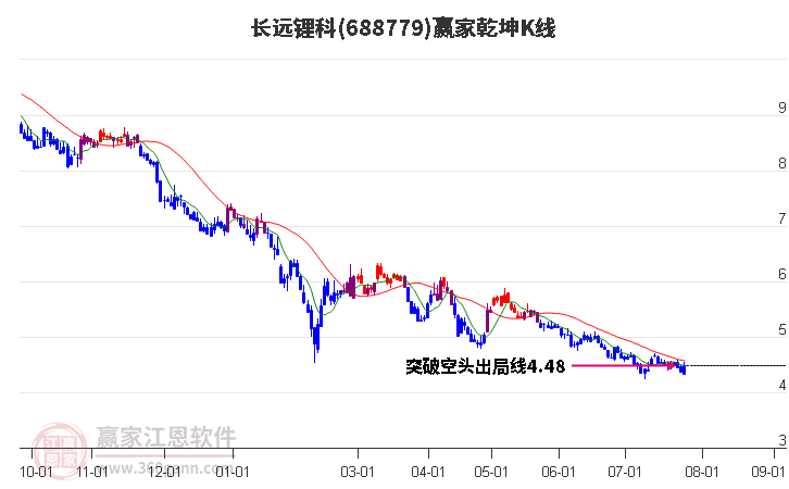 688779長(zhǎng)遠(yuǎn)鋰科贏家乾坤K線工具