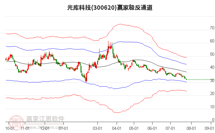 300620光库科技赢家极反通道工具