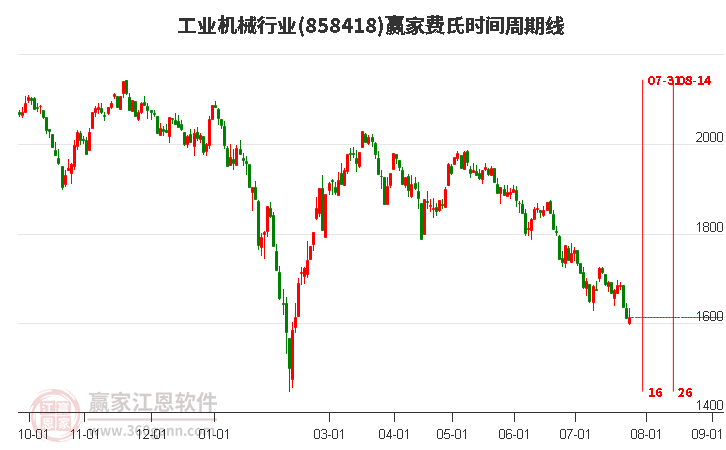 工业机械行业费氏时间周期线工具