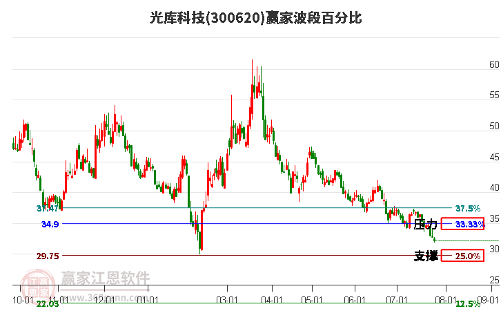 300620光库科技波段百分比工具