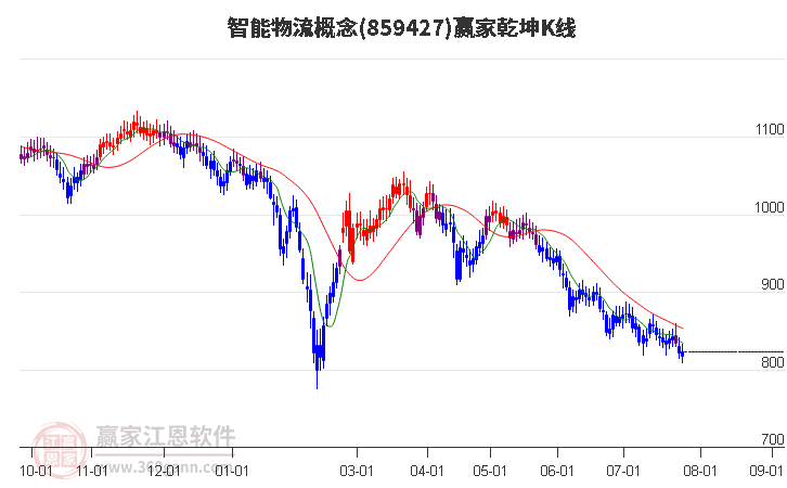 859427智能物流赢家乾坤K线工具