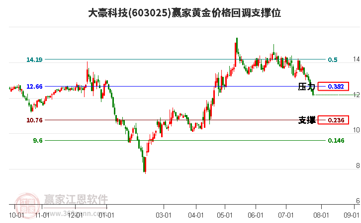 603025大豪科技黄金价格回调支撑位工具