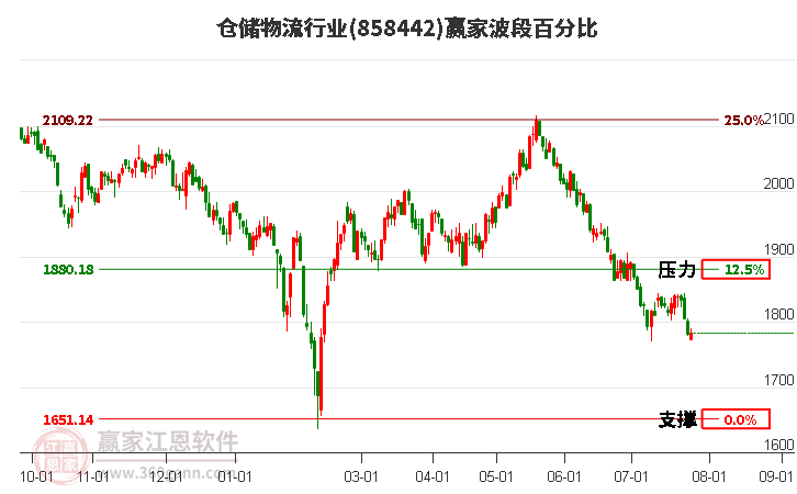 仓储物流行业波段百分比工具