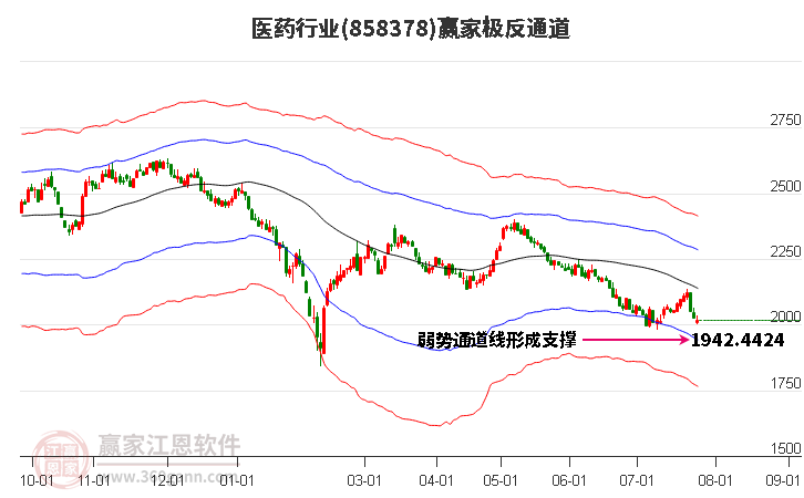 858378医药赢家极反通道工具