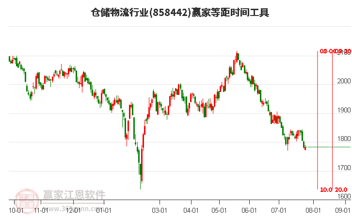 仓储物流行业等距时间周期线工具