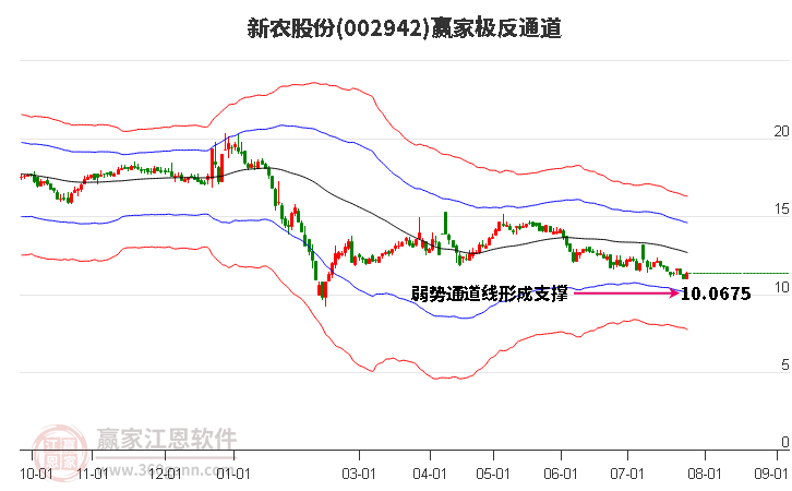 002942新农股份赢家极反通道工具