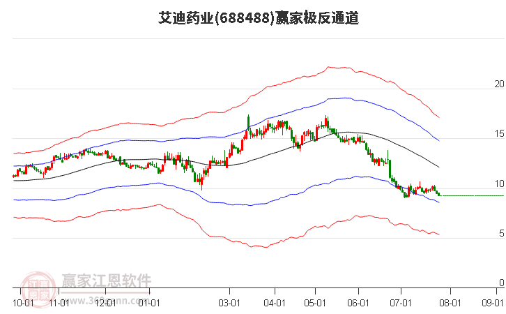 688488艾迪药业赢家极反通道工具