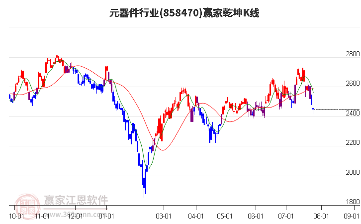 858470元器件赢家乾坤K线工具