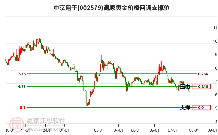 002579中京电子黄金价格回调支撑位工具