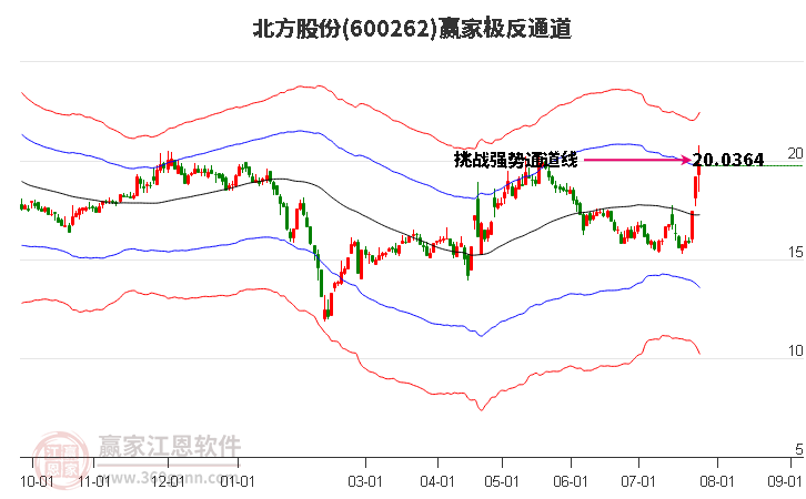 600262北方股份赢家极反通道工具