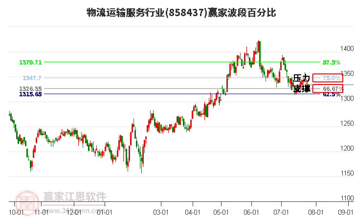 物流运输服务行业波段百分比工具