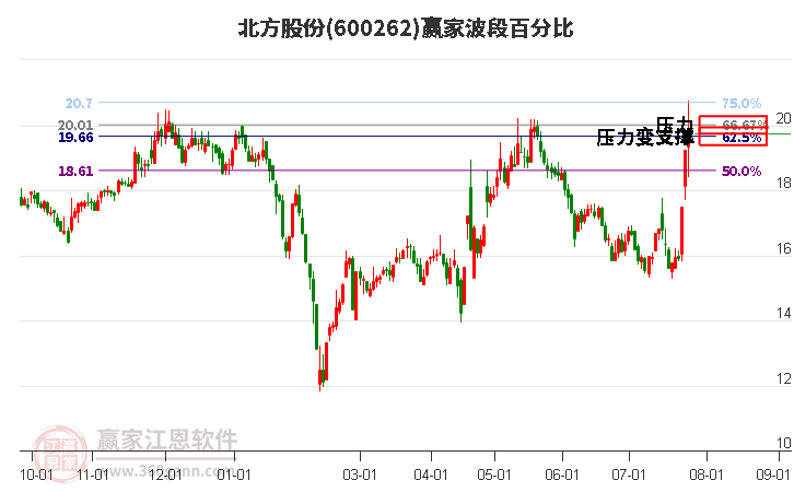 600262北方股份波段百分比工具