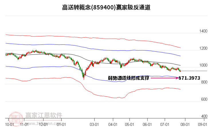 859400高送转赢家极反通道工具