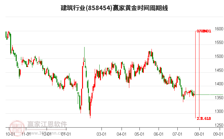 建筑行業(yè)黃金時間周期線工具