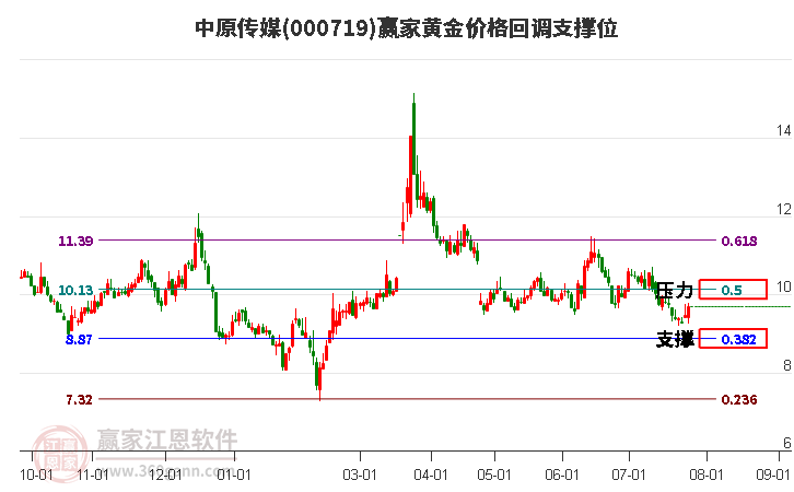 000719中原传媒黄金价格回调支撑位工具